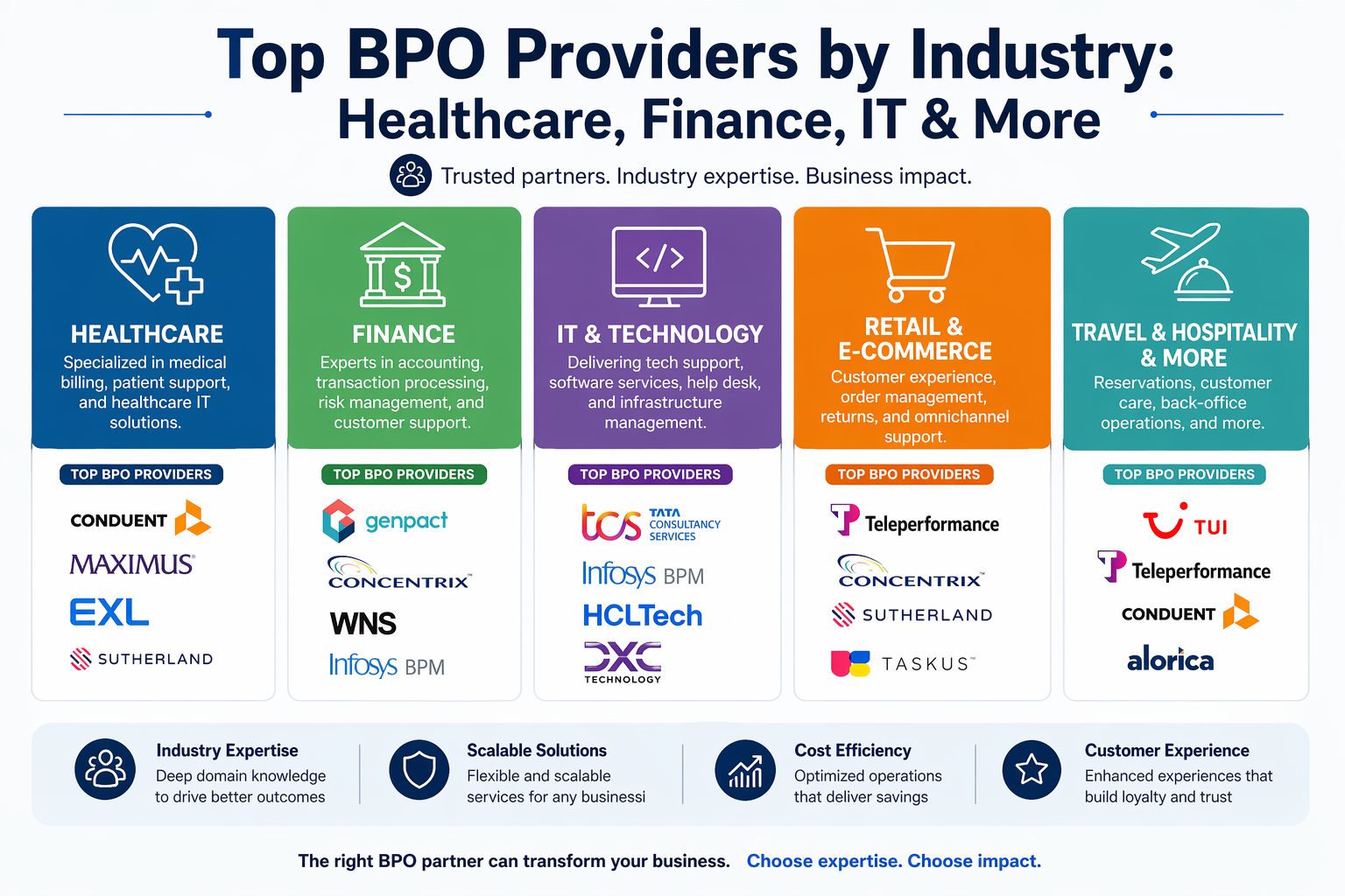 Top BPO Providers by Industry: Healthcare, Finance, IT & More